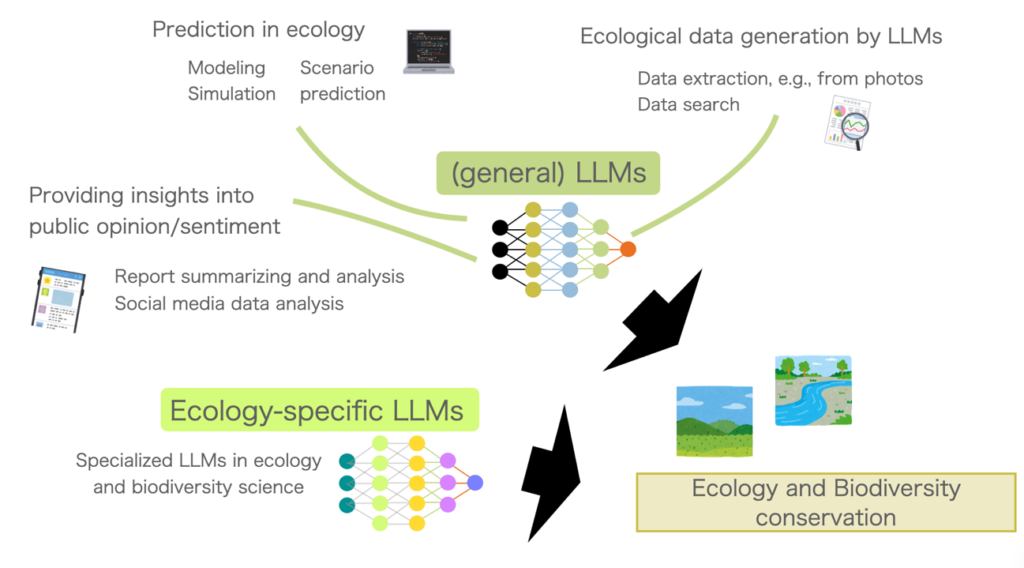 LLM and ecology specialized